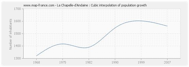 La Chapelle-d'Andaine : Cubic interpolation of population growth